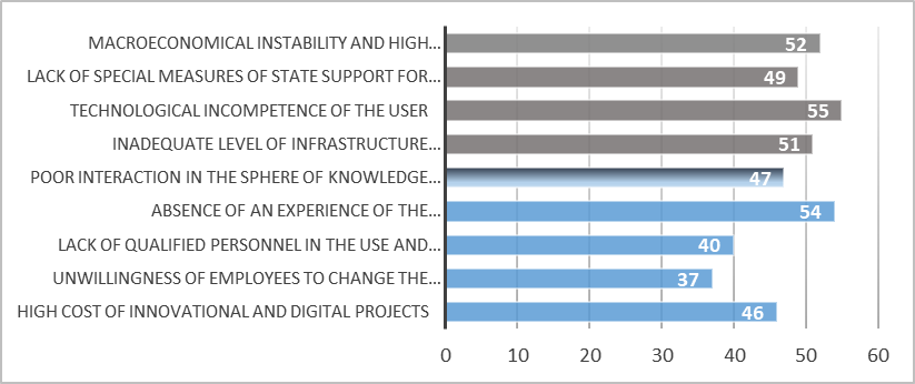 Factors hampering digital transformation of business in Russia